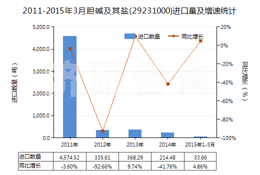 2011-2015年3月膽堿及其鹽(29231000)進(jìn)口量及增速統(tǒng)計